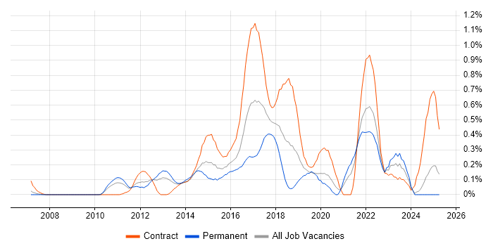 Job vacancy trend for UX Designer in Buckinghamshire