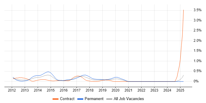 Job vacancy trend for UX Developer in Buckinghamshire Job vacancy trend for UX Developer in Buckinghamshire