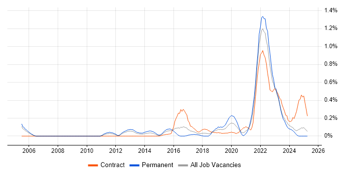 Job vacancy trend for UX Research in Buckinghamshire Job vacancy trend for UX Research in Buckinghamshire