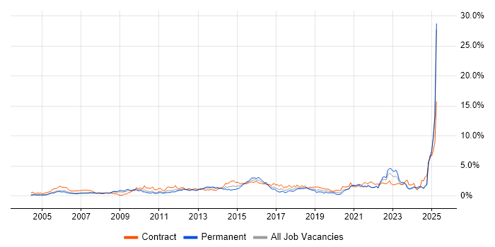 Job vacancy trend for Validation in Buckinghamshire Job vacancy trend for Validation in Buckinghamshire