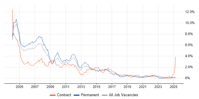 Job vacancy trend for VB in Buckinghamshire