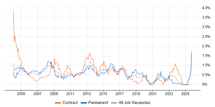 VBA job vacancy trend in Buckinghamshire VBA job vacancy trend in Buckinghamshire