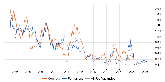 Job vacancy trend for VBScript in Buckinghamshire Job vacancy trend for VBScript in Buckinghamshire