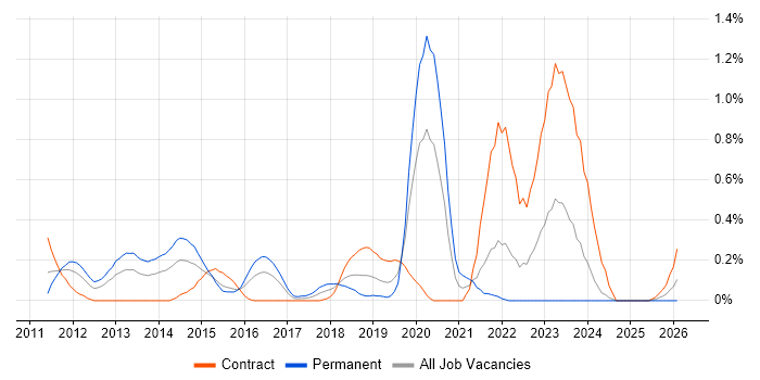 VCAP job vacancy trend in Buckinghamshire