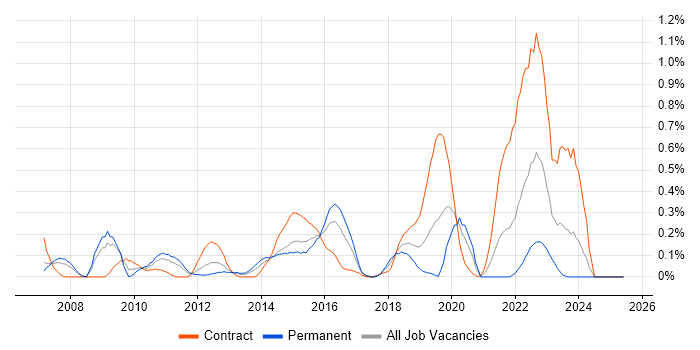 Job vacancy trend for vCenter Server in Buckinghamshire Job vacancy trend for vCenter Server in Buckinghamshire