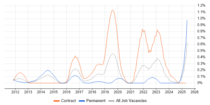 Job vacancy trend for vCloud in Buckinghamshire Job vacancy trend for vCloud in Buckinghamshire