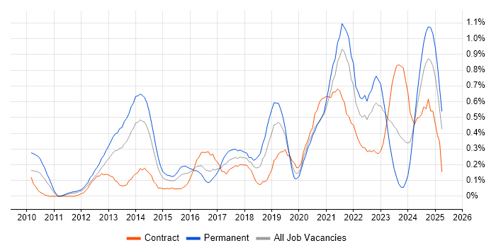 Job vacancy trend for Veeam in Buckinghamshire Job vacancy trend for Veeam in Buckinghamshire