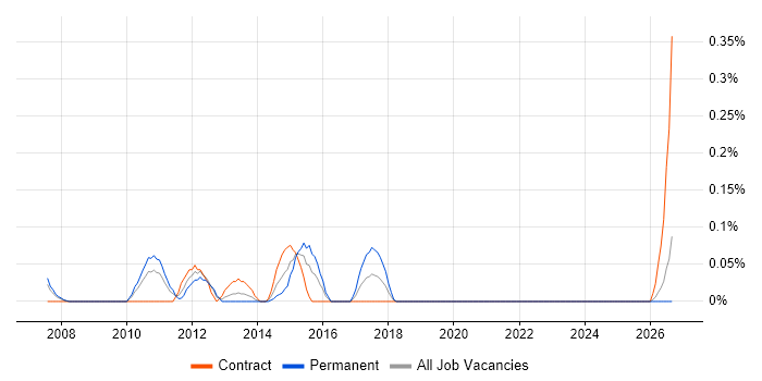 Vendor Relationship Management job vacancy trend in Buckinghamshire