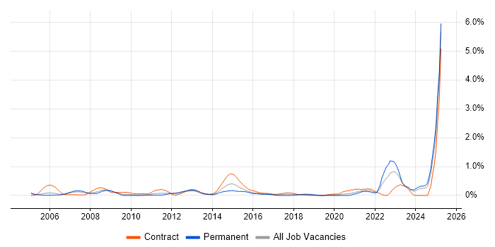 Job vacancy trend for Verification and Validation in Buckinghamshire Job vacancy trend for Verification and Validation in Buckinghamshire