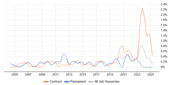 Job vacancy trend for Video Conferencing in Buckinghamshire Job vacancy trend for Video Conferencing in Buckinghamshire
