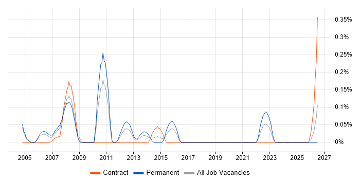 Video on Demand job vacancy trend in Buckinghamshire