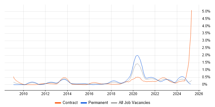 Job vacancy trend for Virtual Desktop in Buckinghamshire Job vacancy trend for Virtual Desktop in Buckinghamshire