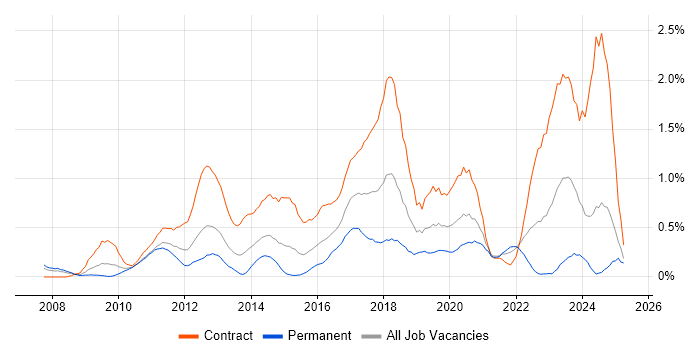 Job vacancy trend for Virtual Environments in Buckinghamshire