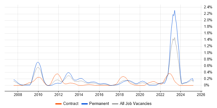 Job vacancy trend for Virtual Infrastructure in Buckinghamshire Job vacancy trend for Virtual Infrastructure in Buckinghamshire