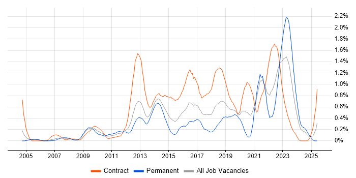 Job vacancy trend for Virtual Machines in Buckinghamshire