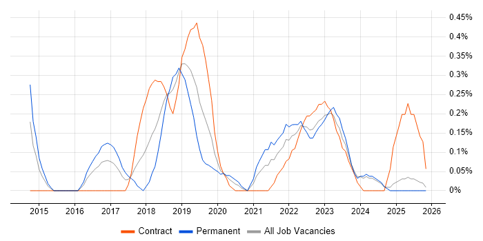 Virtual Private Cloud job vacancy trend in Buckinghamshire