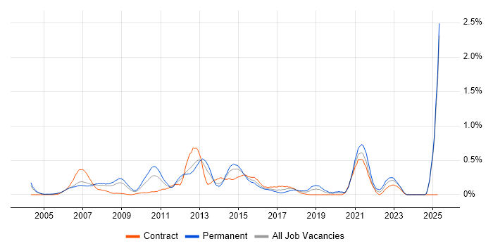 Job vacancy trend for Virtual Team Management in Buckinghamshire Job vacancy trend for Virtual Team Management in Buckinghamshire