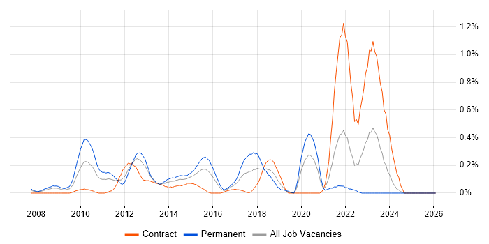 Virtualisation Engineer job vacancy trend in Buckinghamshire