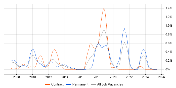 Job vacancy trend for Visual Studio Team System in Buckinghamshire