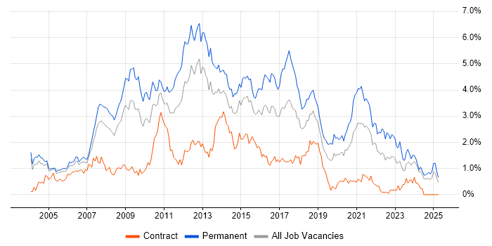 Job vacancy trend for Visual Studio in Buckinghamshire Job vacancy trend for Visual Studio in Buckinghamshire