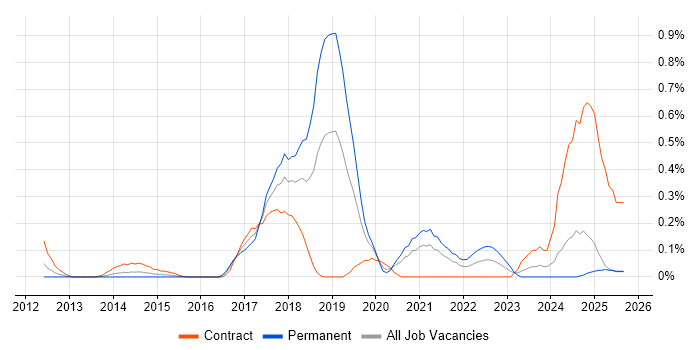 Visualforce job vacancy trend in Buckinghamshire Visualforce job vacancy trend in Buckinghamshire