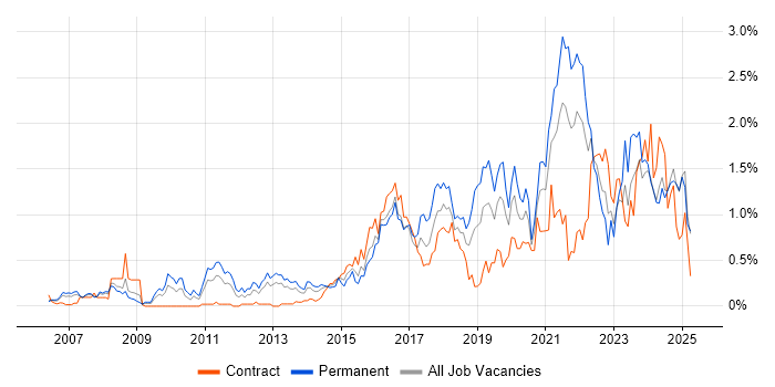 Job vacancy trend for Visualisation in Buckinghamshire Job vacancy trend for Visualisation in Buckinghamshire