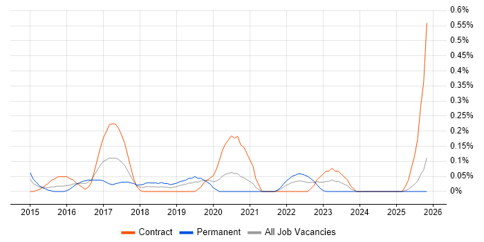 Viva Engage job vacancy trend in Buckinghamshire