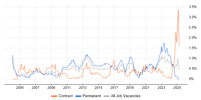 Job vacancy trend for VLAN in Buckinghamshire Job vacancy trend for VLAN in Buckinghamshire