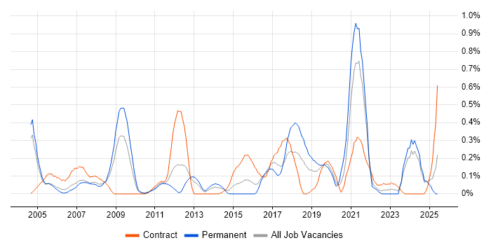 Job vacancy trend for VMS in Buckinghamshire Job vacancy trend for VMS in Buckinghamshire