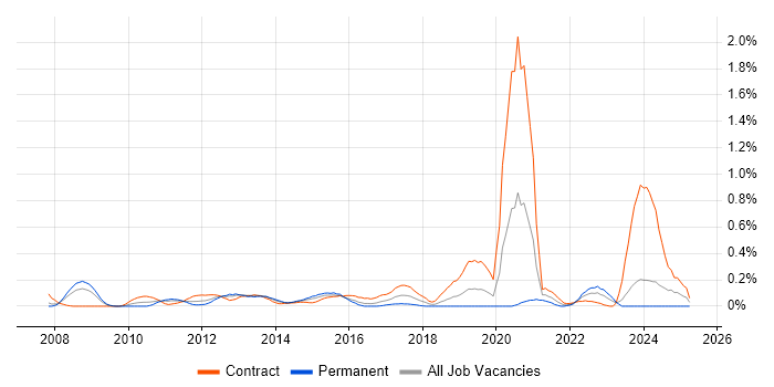 Job vacancy trend for VMware Architect in Buckinghamshire Job vacancy trend for VMware Architect in Buckinghamshire