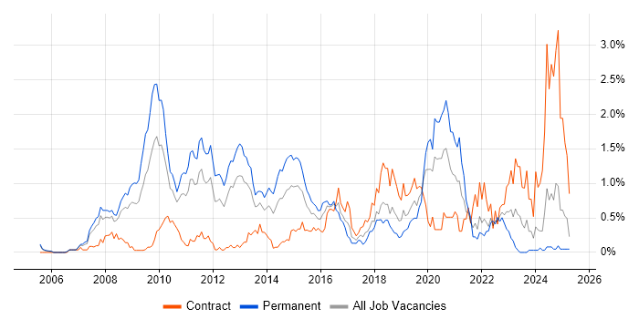 Job vacancy trend for VMware Certified Professional (VCP) in Buckinghamshire