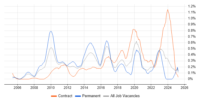 Job vacancy trend for VMware Engineer in Buckinghamshire Job vacancy trend for VMware Engineer in Buckinghamshire