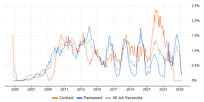 Job vacancy trend for VMware ESXi in Buckinghamshire Job vacancy trend for VMware ESXi in Buckinghamshire