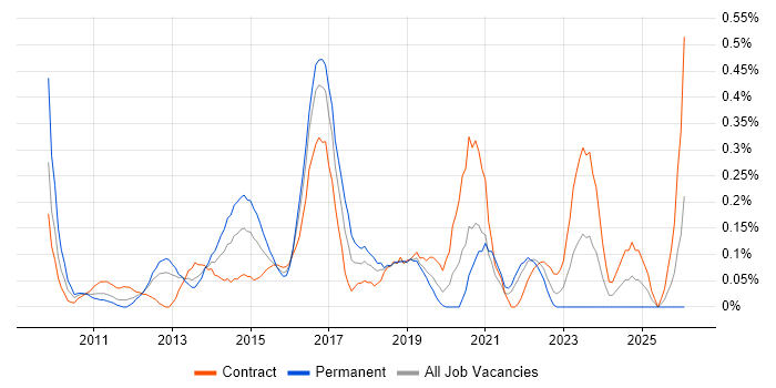 VMware Infrastructure Engineer job vacancy trend in Buckinghamshire
