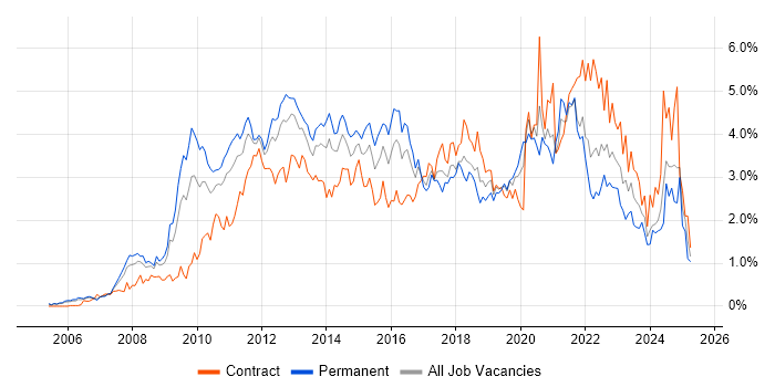 Job vacancy trend for VMware Infrastructure in Buckinghamshire