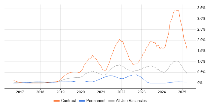 Job vacancy trend for VMware NSX in Buckinghamshire Job vacancy trend for VMware NSX in Buckinghamshire
