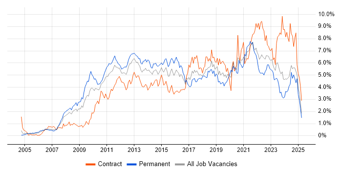 Job vacancy trend for VMware in Buckinghamshire