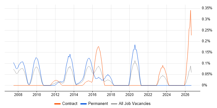 Voice Architect job vacancy trend in Buckinghamshire