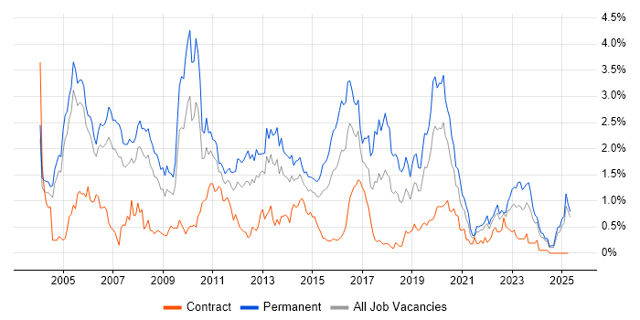 Job vacancy trend for VoIP in Buckinghamshire Job vacancy trend for VoIP in Buckinghamshire