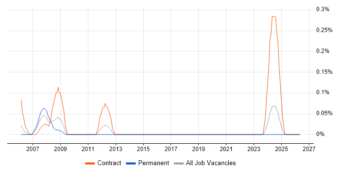 Volume Testing job vacancy trend in Buckinghamshire