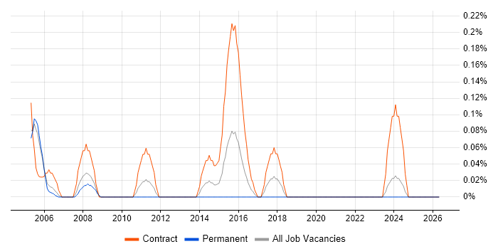 VSAM job vacancy trend in Buckinghamshire