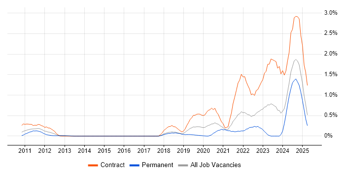 Job vacancy trend for VSAN in Buckinghamshire