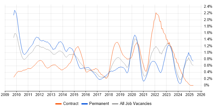 Job vacancy trend for vSphere in Buckinghamshire Job vacancy trend for vSphere in Buckinghamshire