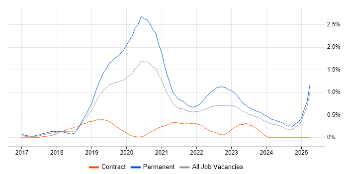Job vacancy trend for Vue in Buckinghamshire Job vacancy trend for Vue in Buckinghamshire