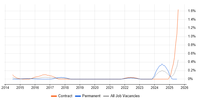 Job vacancy trend for Vulnerability Analyst in Buckinghamshire Job vacancy trend for Vulnerability Analyst in Buckinghamshire