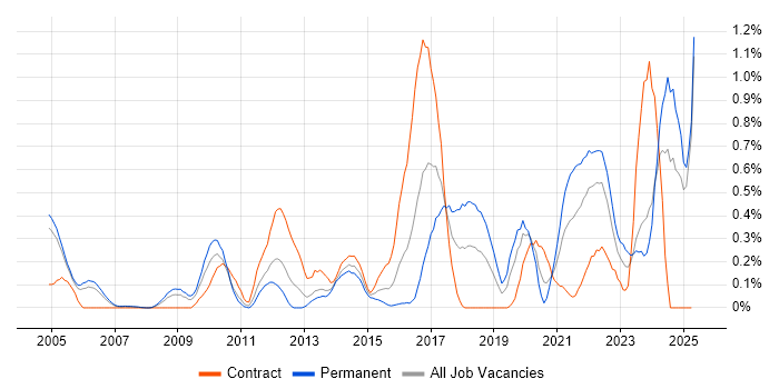 Job vacancy trend for Vulnerability Assessment in Buckinghamshire Job vacancy trend for Vulnerability Assessment in Buckinghamshire