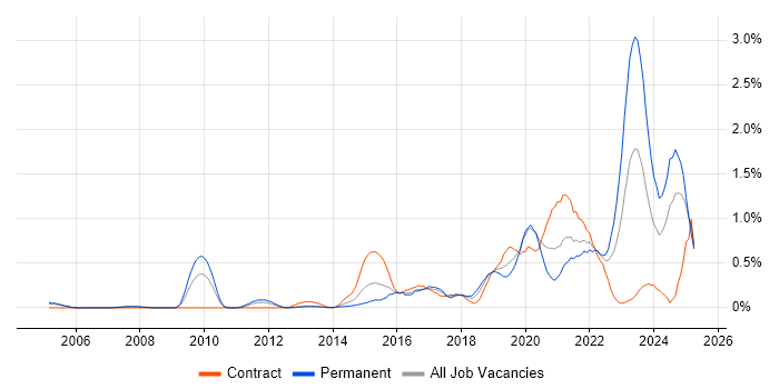 Job vacancy trend for Vulnerability Management in Buckinghamshire Job vacancy trend for Vulnerability Management in Buckinghamshire