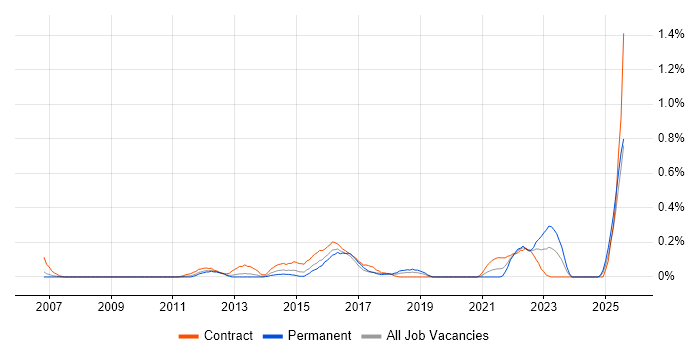 Job vacancy trend for Vulnerability Remediation in Buckinghamshire