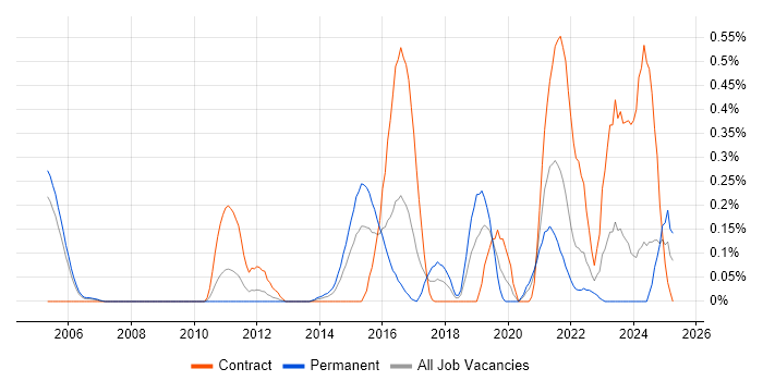 Job vacancy trend for Vulnerability Scanning in Buckinghamshire Job vacancy trend for Vulnerability Scanning in Buckinghamshire