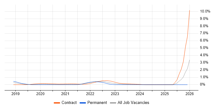 VXLAN job vacancy trend in Buckinghamshire